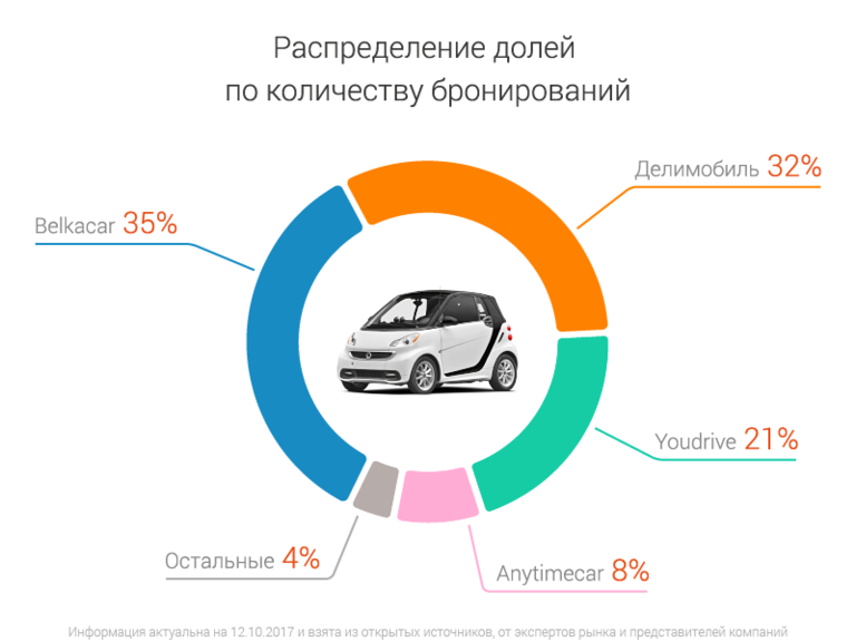 Бизнес план каршеринг автомобилей