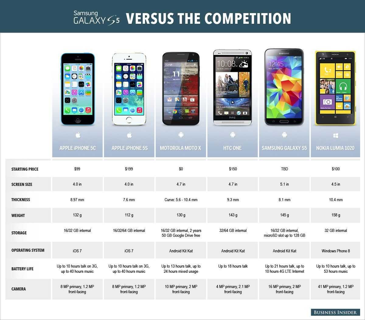 Samsun vs iphone. «самсунг» или «айфон», что лучше выбрать, что и в чем лучше?
