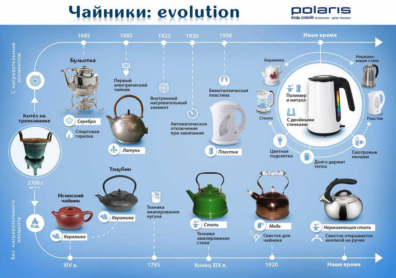 Из какого материала чайник лучше. Эволюция чайника. Эволюция электрического чайника. История возникновения чайника. Слайд электрический чайник.