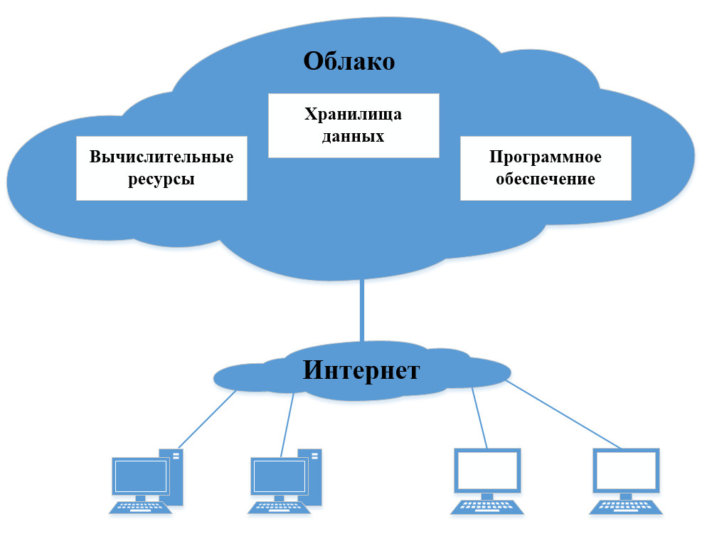 Облачное хранилище данных: что такое "облако"? как его применять? лучшие сервисы