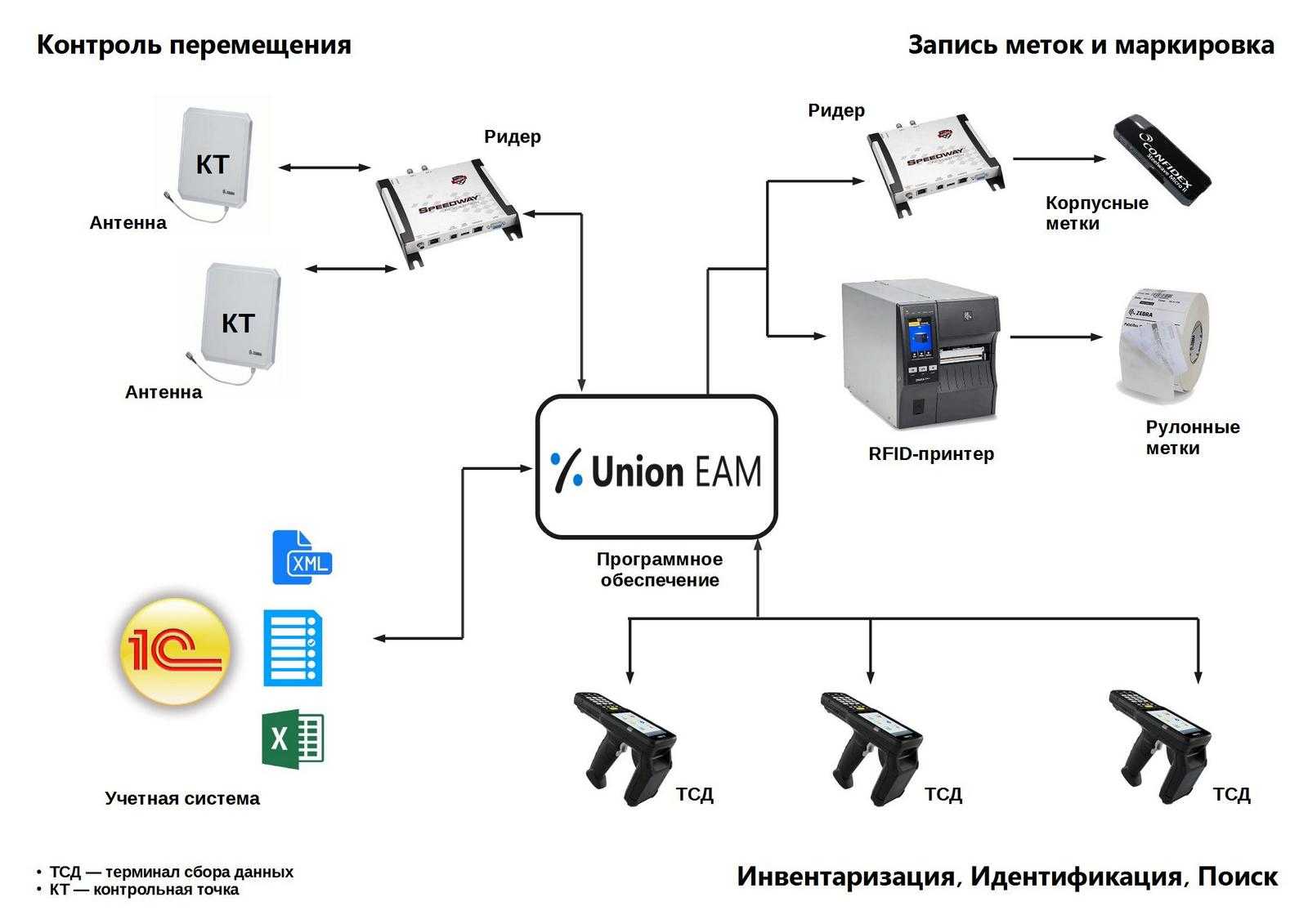 Rfid метка принципиальная схема - 95 фото