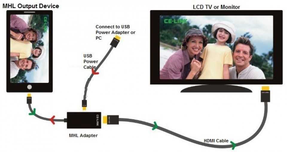 Экран телефона на телевизор через usb. Подключить планшет к телевизору через HDMI. Передать картинку с телефона на телевизор. Как подключить смартфон к телевизору.