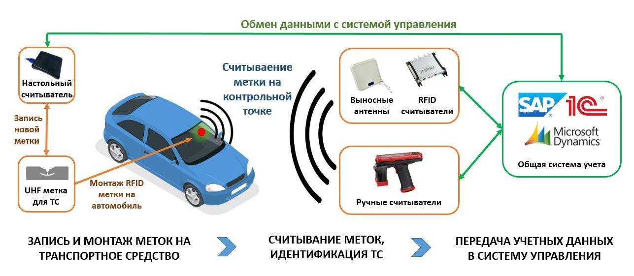 Идентификация карта что это