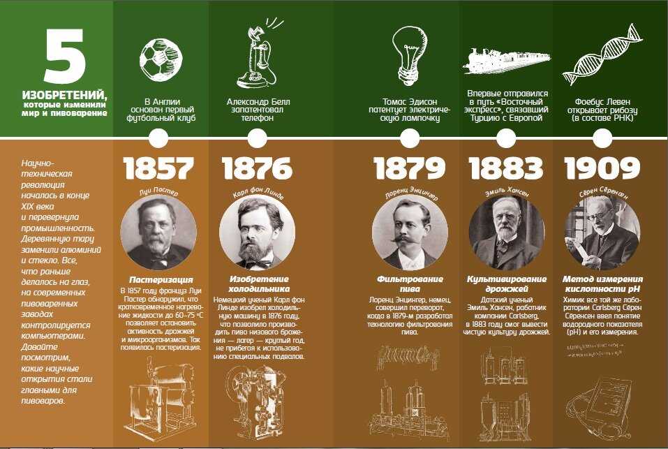 История великих изобретений. Изобретения которые изменили мир. Инфографика изобретения.