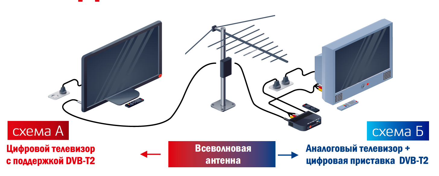 Подключение антенной приставки к телевизору
