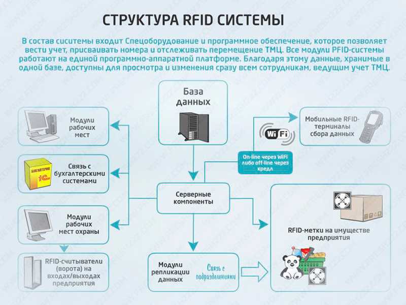 Как работает карта