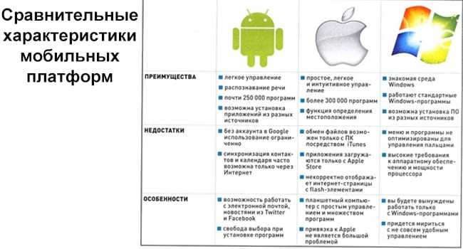 Сравнить 2 телефона. Сравнение операционных систем IOS И Android таблица. Сравнительная характеристика платформ мобильных приложений. Основные мобильные платформы. Сравнение мобильных операционных систем IOS И Android.