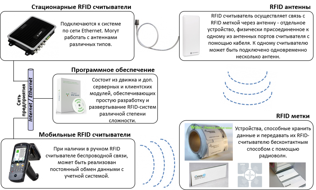 Устройство магнитной карты. Система радиочастотной идентификации RFID. Считыватель RFID меток схема. Технологии радиочастотной идентификации объектов (RFID). Считыватель RFID карт СКУД.