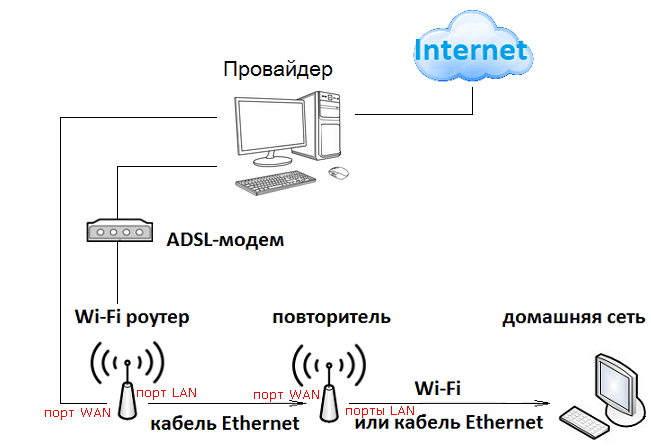 Как настроить роутер как репитер за 6 шагов + решение возможных проблем