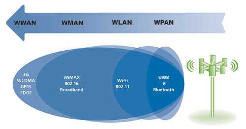 Устройство и принцип работы wi-fi сети (преимущества и недостатки)