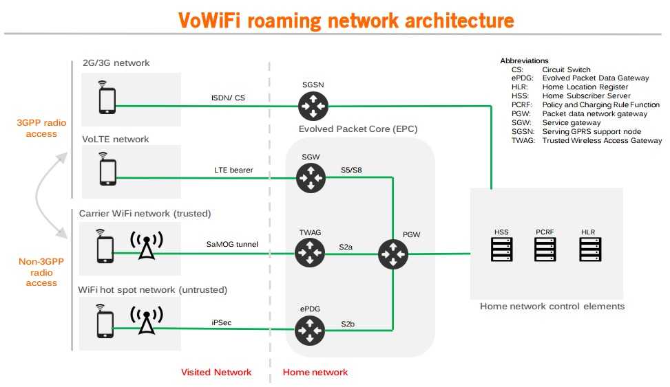 Vowifi. VOWIFI архитектура. VOWIFI схема. VOWIFI Huawei.