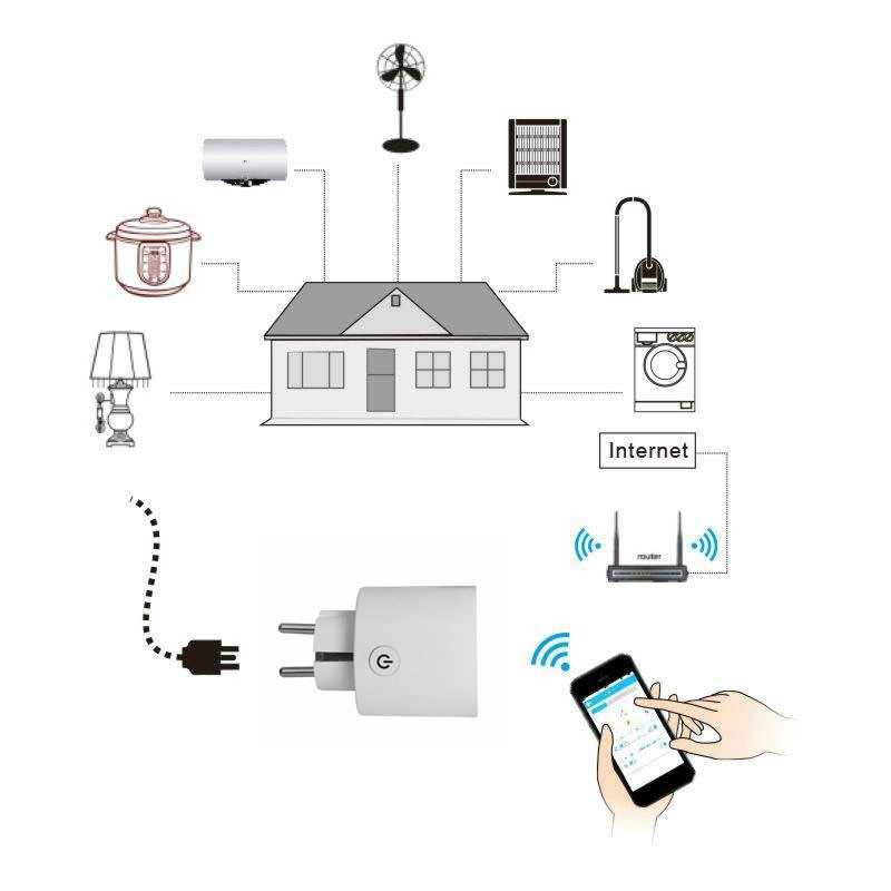 Wi-fi розетка: что такое и как работает, функции, критерии выбора