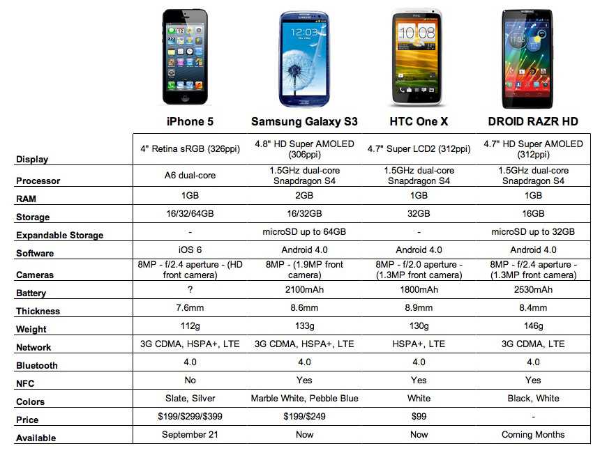 Сравнение с 24 и айфон 15. Сравнение айфон и андроид таблица. Характеристика андроид. Сравнение айфона и андроида. Самсунг и айфон сравнение.