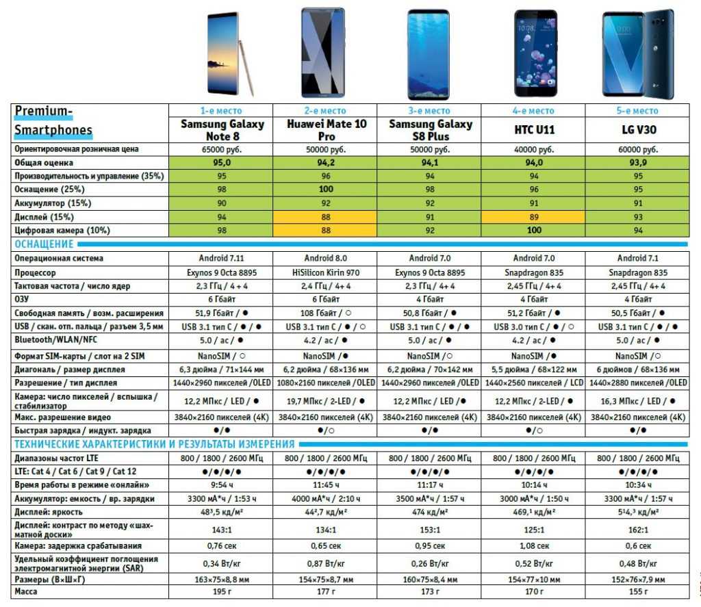 Классификация смартфонов huawei, характеристики моделей 2018 года