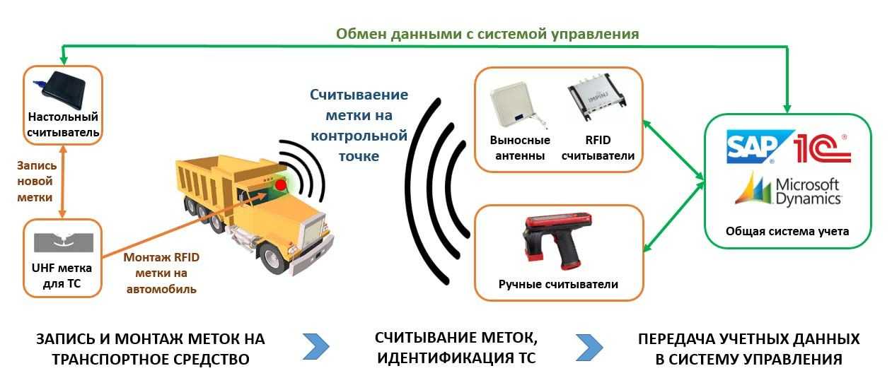 Схема работы rfid