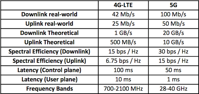 Pai 5g 4g. Отличия 3g 4g 5g. 5g 4g compare. Поколения сетей сотовой связи 1g 2g 3g 4g 5g. LTE 4g 5g Speeds.