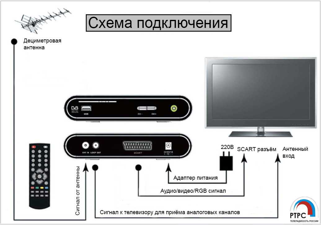 Подключение приемника цифрового тв (ресивера) к телевизору разными способами