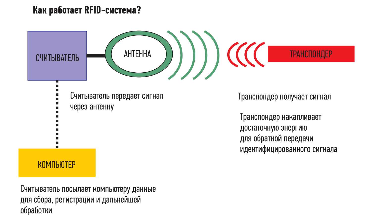 Схема работы rfid