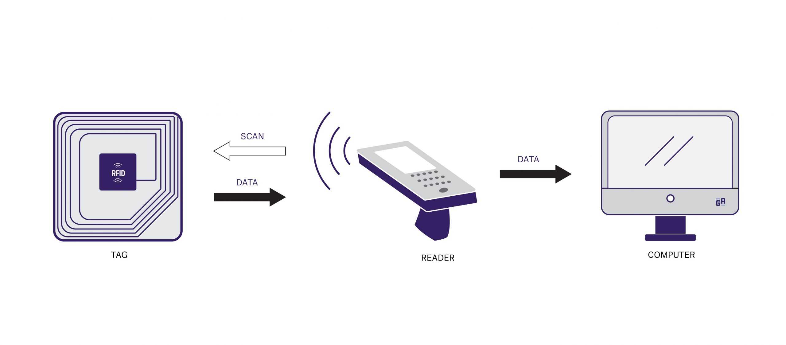 Схема работы rfid