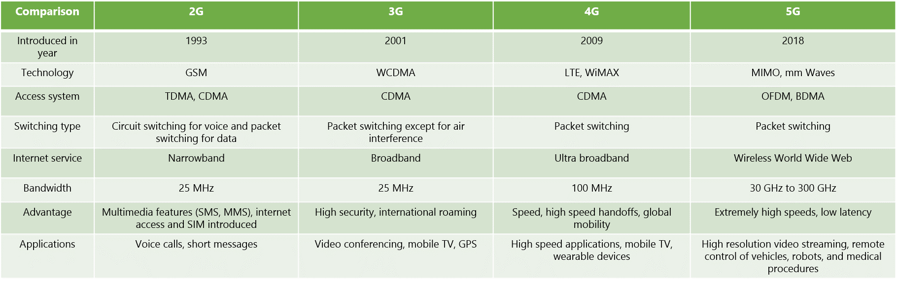 Www 4g. 4g vs 5g. Характеристики стандартов связи 2 g 3g 4g LTE. Таблица скорости 3g и 4g и 5g. Сравнение 2g 3g и 4g.