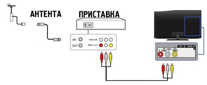 Как смотреть тв каналы через интернет на телевизоре или приставке android smart tv?