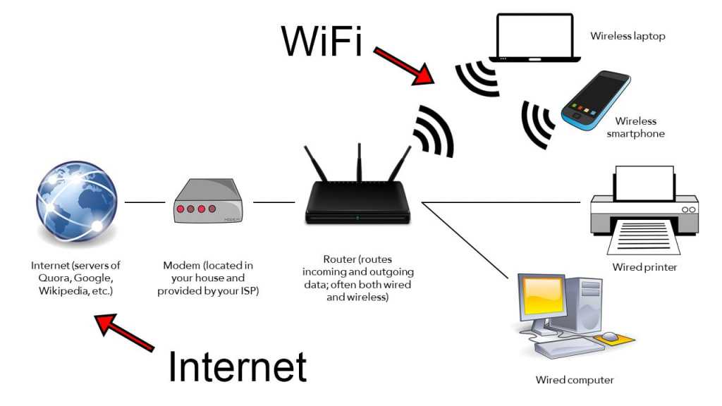 Для чего нужен wi-fi адаптер? на примере разных устройств