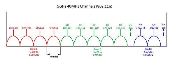 Частота 40 канал. Частоты Wi-Fi 2.4 ГГЦ. Каналы 5 ГГЦ Wi-Fi. WIFI 5 ГГЦ каналы. Частоты каналов 5 ГГЦ Wi-Fi.