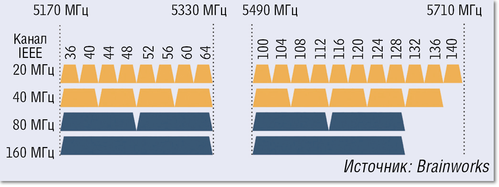 Частота wifi 5. Частоты каналов WIFI 5ггц. Частоты каналов 5 ГГЦ Wi-Fi. Таблица каналов WIFI 5 ГГЦ. Диапазон частот WIFI 5ггц.