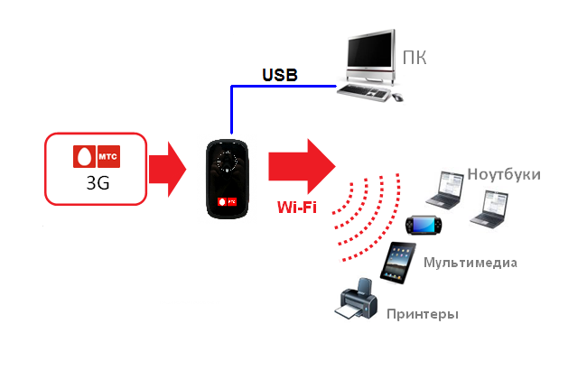 Роутер интернет сим карта