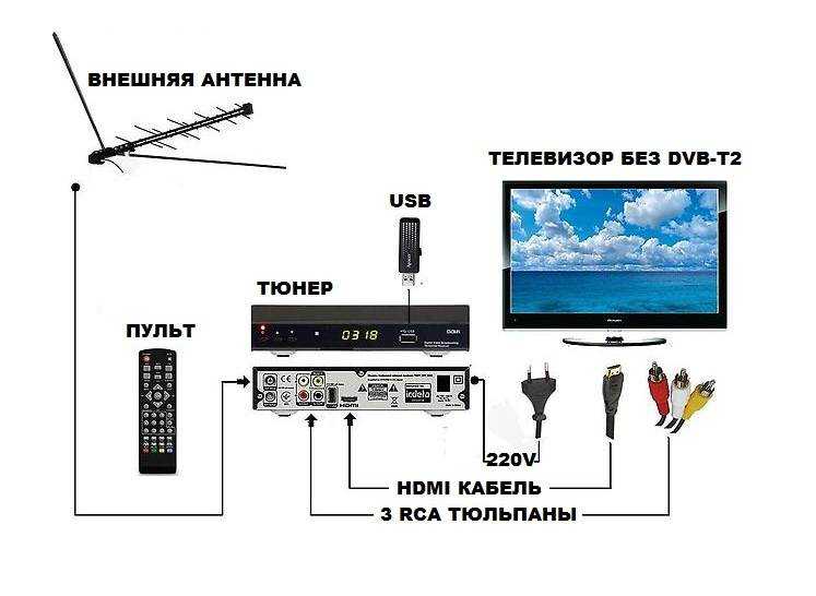 Цифровые приставки к телевизору – как выбрать для старого тв