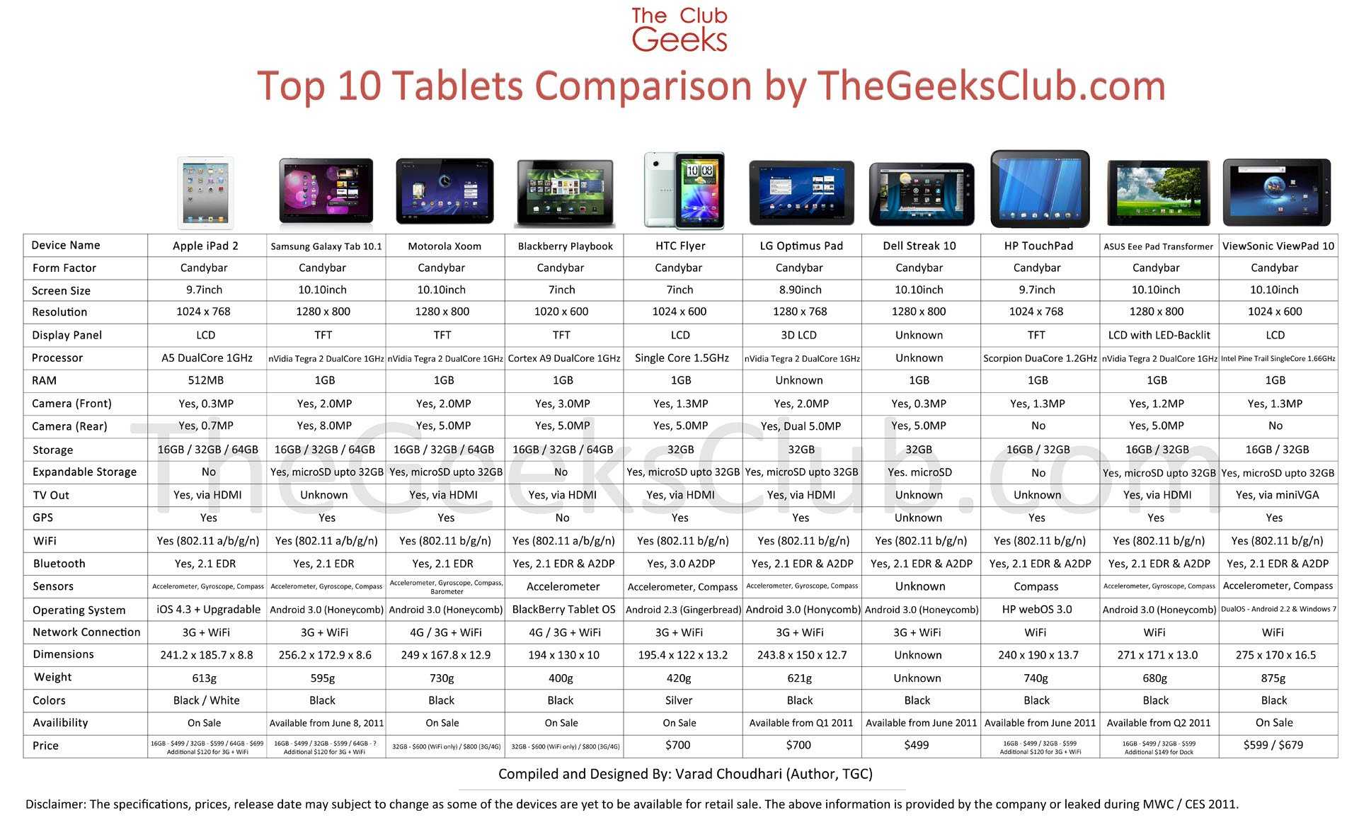Сравнение смартфонов самсунг галакси. Планшет самсунг таблица. Samsung планшеты таблица сравнения. Планшет самсунг 8.7 дюймов размер. Характеристики (таблица) планшета самсунг.