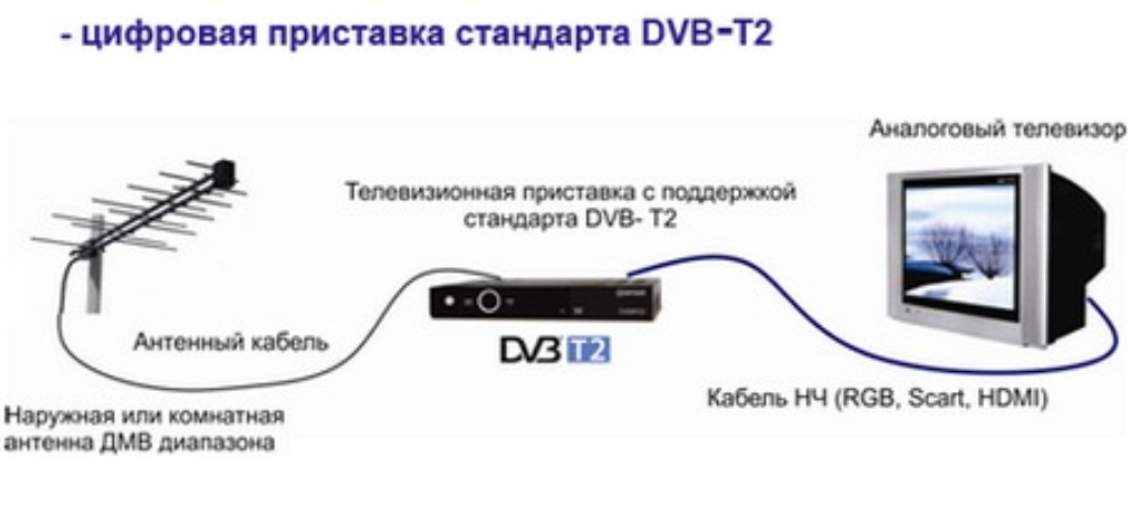 Что делать, если телевизор нашел только 10 цифровых каналов