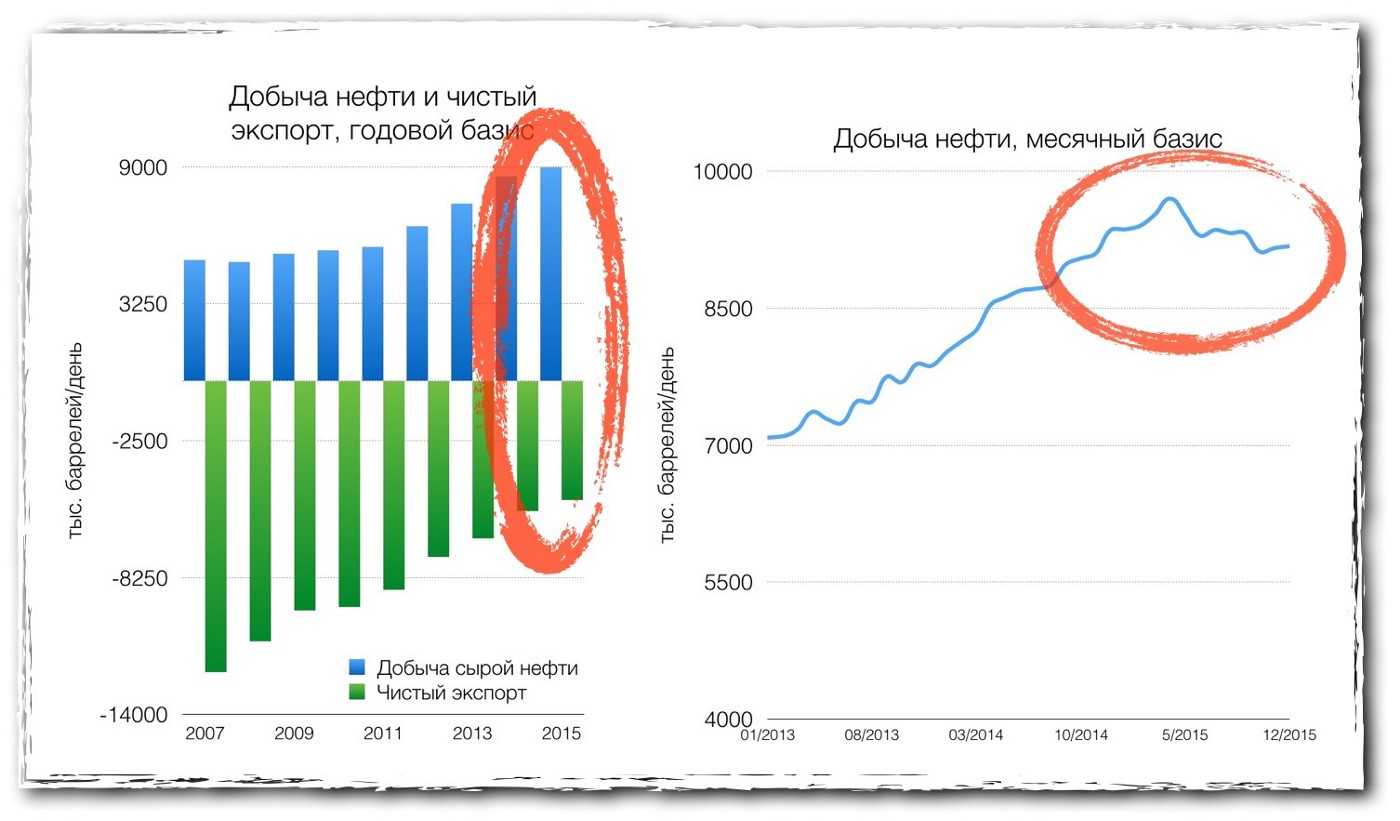 Объем годового экспорта. Баланс нефти в США. Добыча нефти в США. Баланс нефти в России. Баланс добычи нефти в мире по странам.