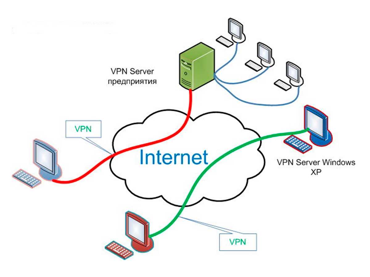 Vpn works. Схемы VPN соединений. Схема подключения через VPN. Схема работы VPN соединения. Виртуальная частная сеть (VPN).