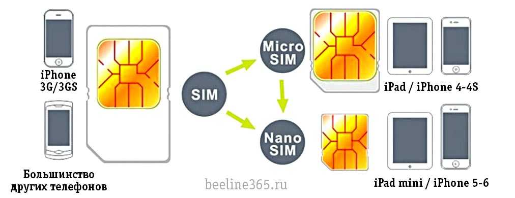 Как обрезать сим-карту под нано-сим в домашних условиях: nano-sim из карты старого образца