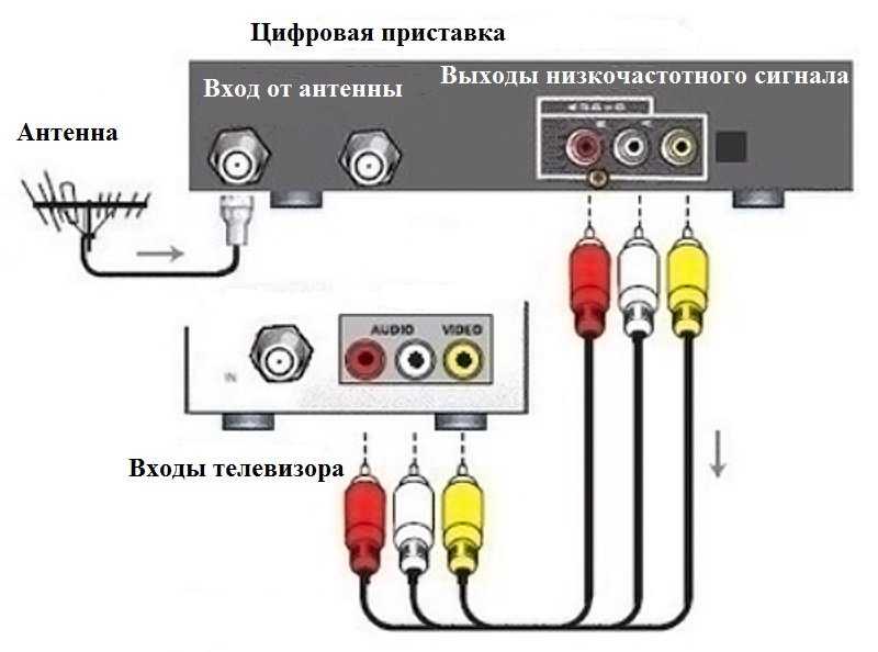 Не показывает цифровое телевидение, «нет сигнала» пишет приставка при подключении: почему пропадают эфирные каналы, по каким причинам тв плохо работает и что делать?