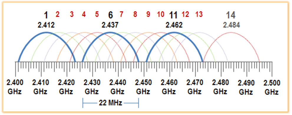 Чем отличаются частоты 2,4 и 5 ггц wi-fi – какую полосу использовать