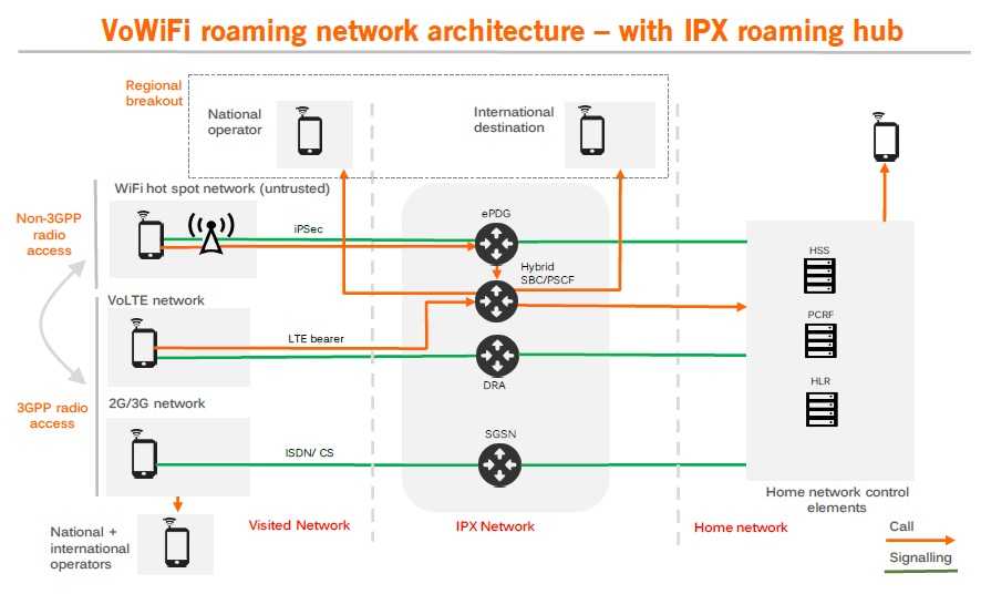 Vowifi. VOWIFI архитектура. VOWIFI Huawei. VOWIFI схема. VOWIFI Билайн.