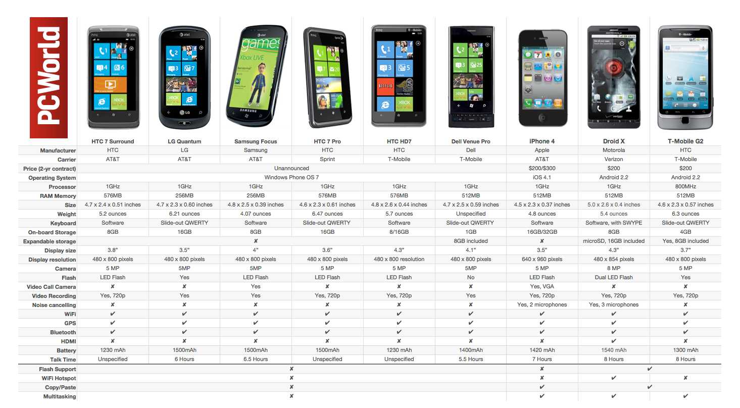 Отличаю телефон. Сравнение айфона и андроида. Сравнительная характеристика андроид и IOS. Андроид айфон разница. Смартфон и айфон отличия.