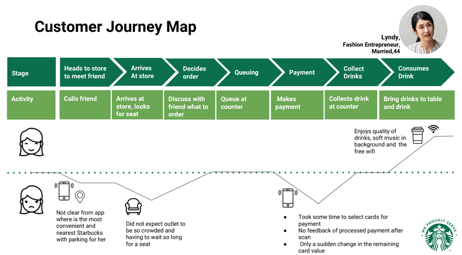 Trying login перевод. Customer Journey Map Старбакс. Путь клиента customer Journey Старбакс. Карта пути клиента customer Journey Map. Клиентский путь customer Journey.