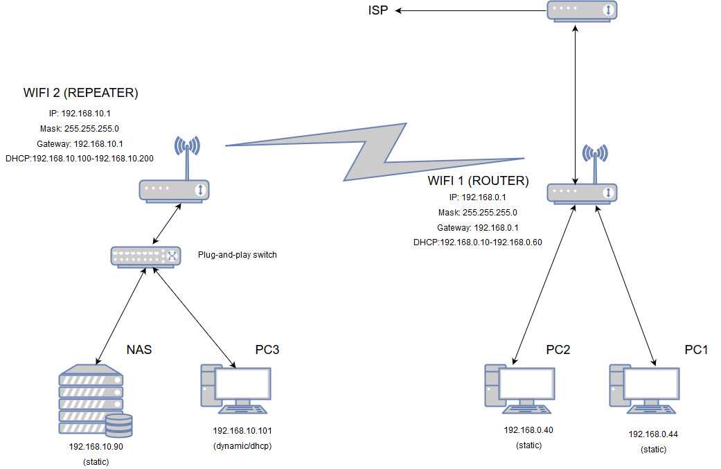 Телефон как репитер wi-fi: включение и настройка репитера, приложения